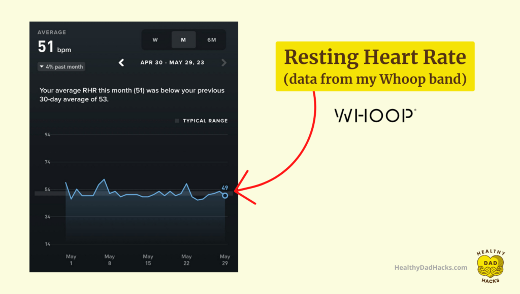 Resting Heart Rate via Whoop Band monthly view