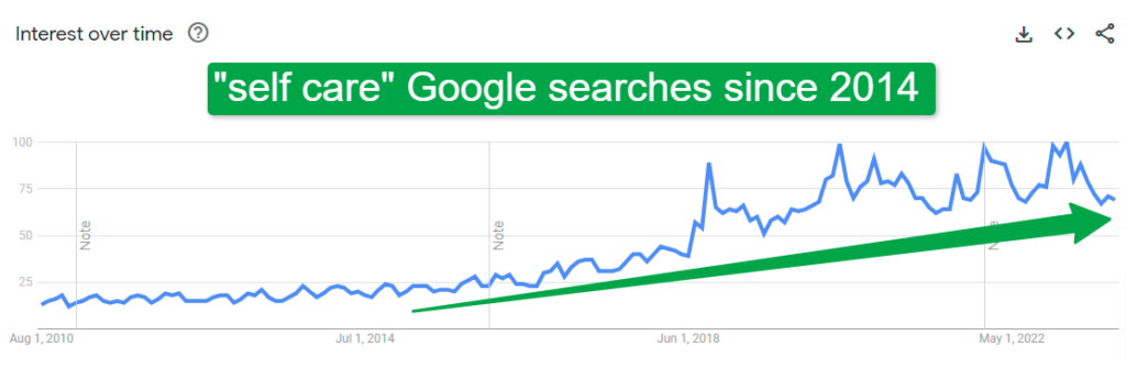 Self care Google queries since 2014